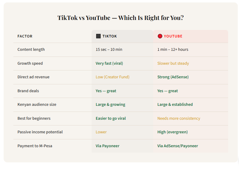 TikTok and YouTube Income Ideas for Kenyan Creators