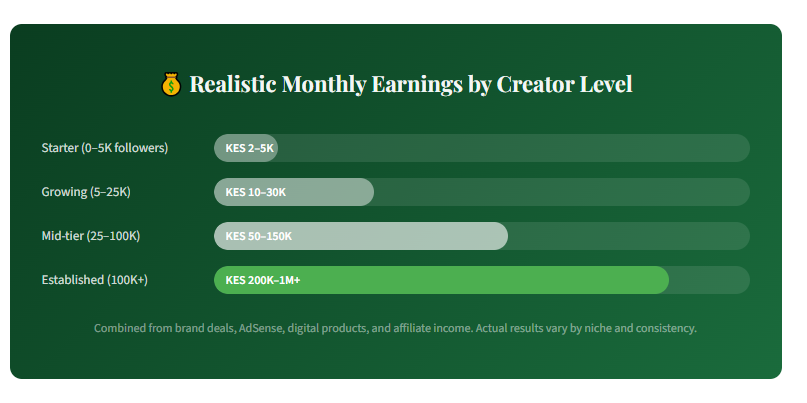 TikTok and YouTube Income Ideas for Kenyan Creators